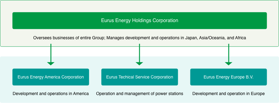 Corporate Structure