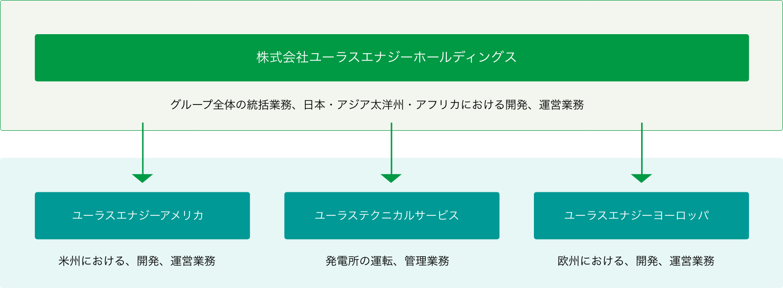 グループ体制図