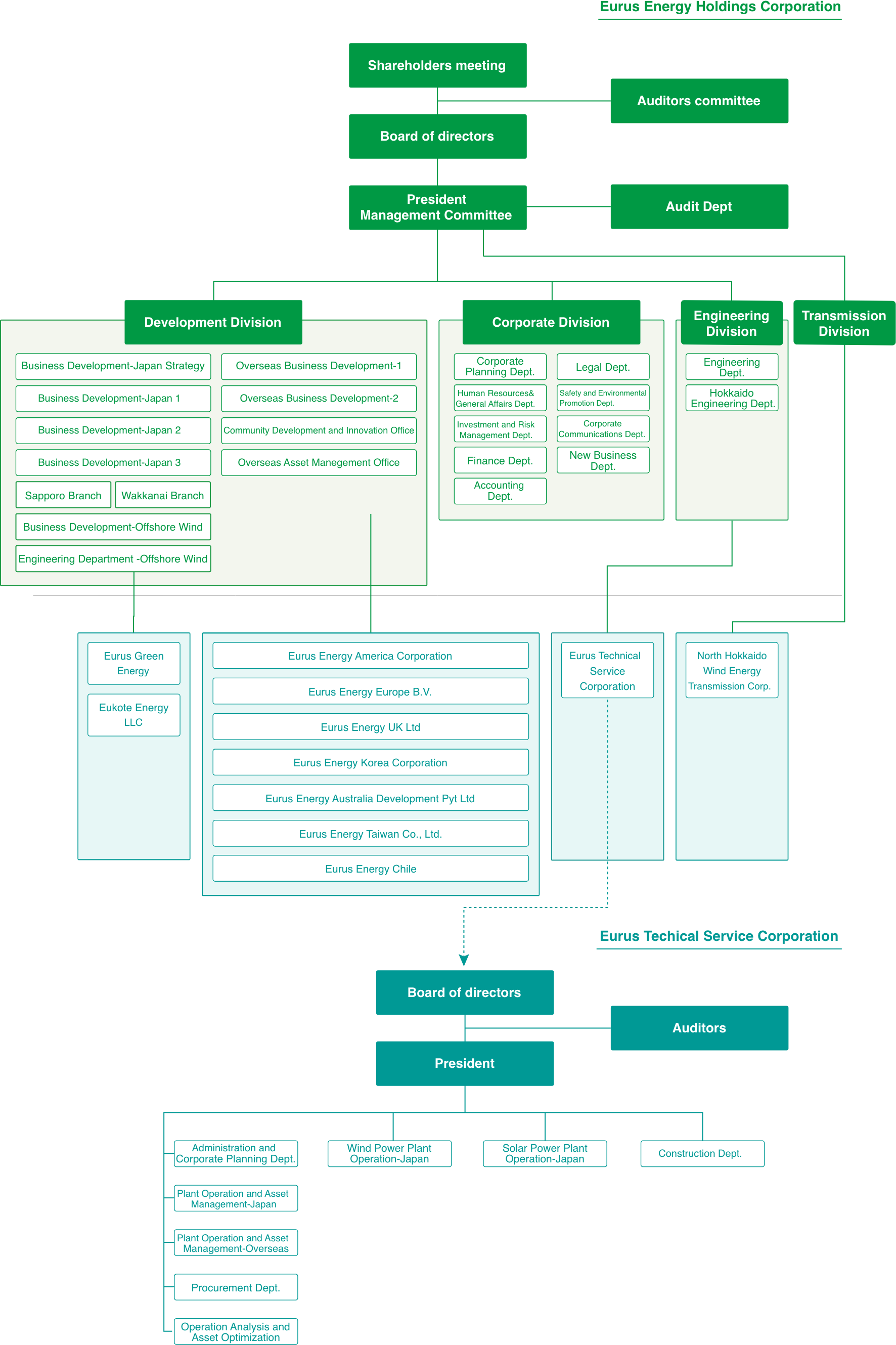 Organization Chart