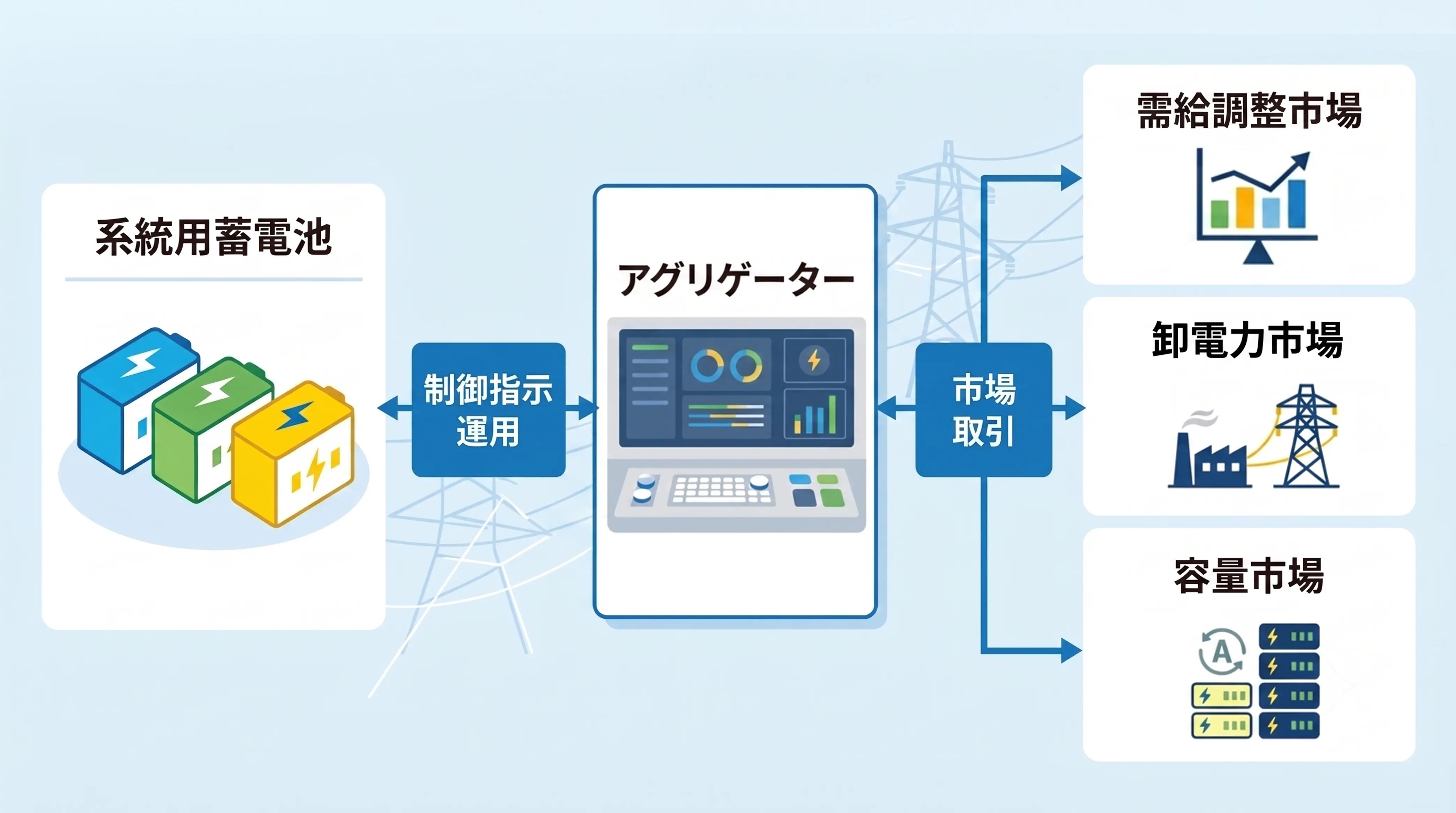各電力市場・アグリゲーター・系統用蓄電池の関係イメージ