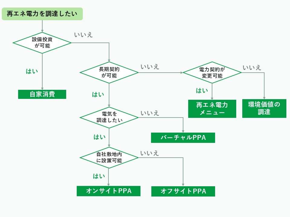 再エネ電力の調達方法の選択フロー。設備投資、長期契約、電力契約変更、需要地内への設置可否から、自家消費、オンサイトPPA、オフサイトPPA、バーチャルPPA、再エネ電力メニュー、環境価値調達を選ぶフローチャート